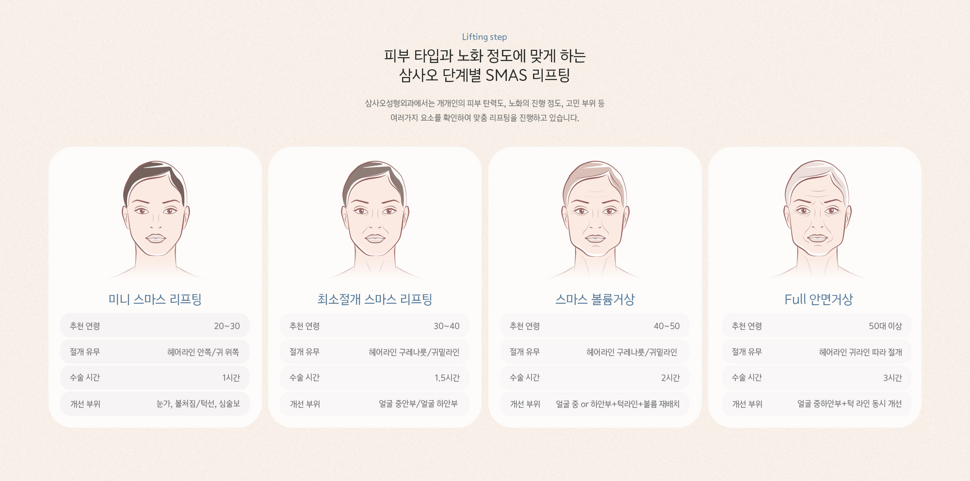 피부 타입과 노화 정도에 맞게 하는 삼사오 단계별 SMAS 리프팅