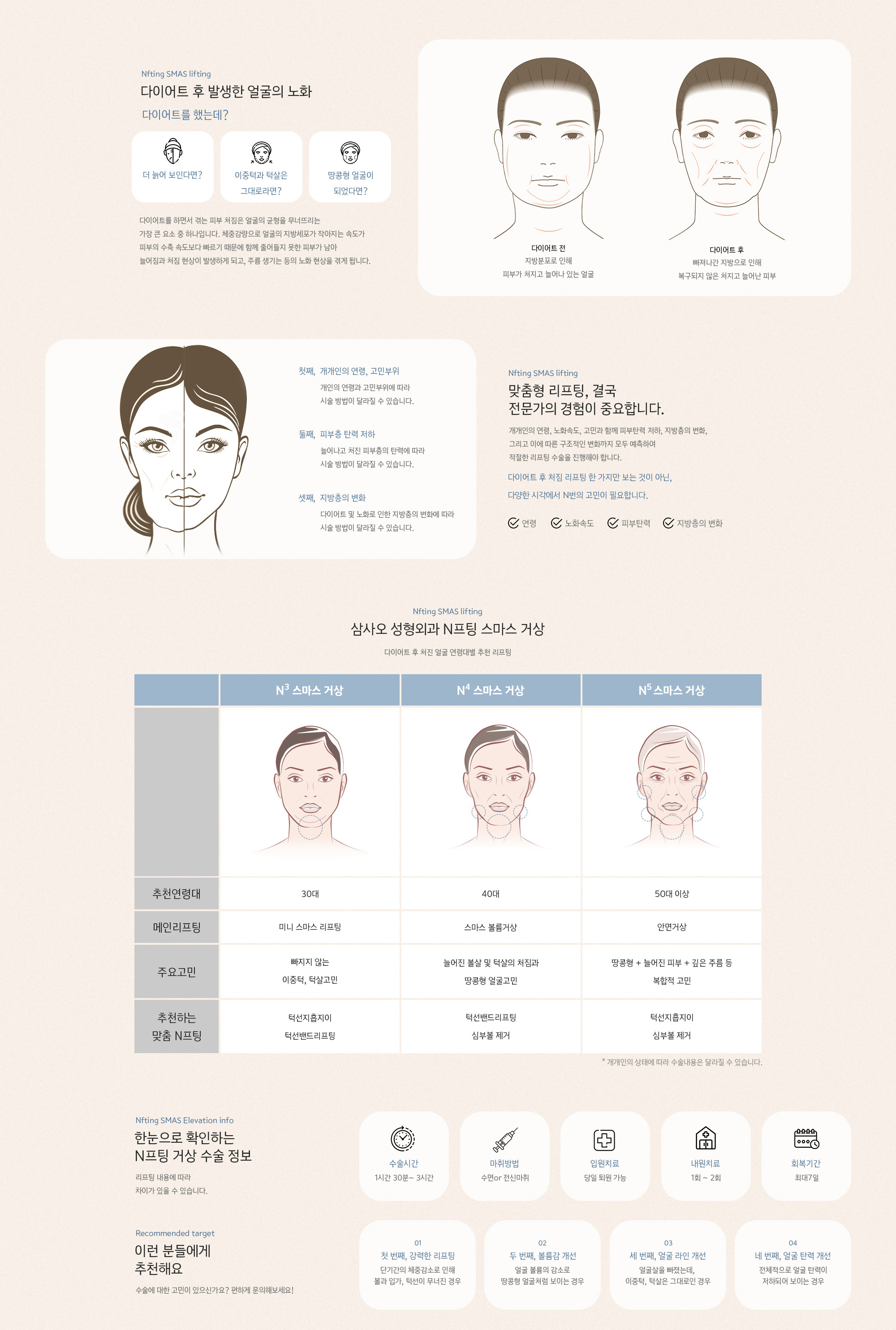 다이어트를 하면서 겪는 피부 처짐은 얼굴의 균형을 무너뜨리는 가장 큰 요소 중 하나입니다. 체중감량으로 얼굴의 지방세포가 작아지는 속도가 피부의 수축 속도보다 빠르기 때문에 함께 줄어들지 못한 피부가 남아 늘어짐과 처짐 현상이 발생하게 되고, 주름 생기는 등의 노화 현상을 겪게 됩니다.