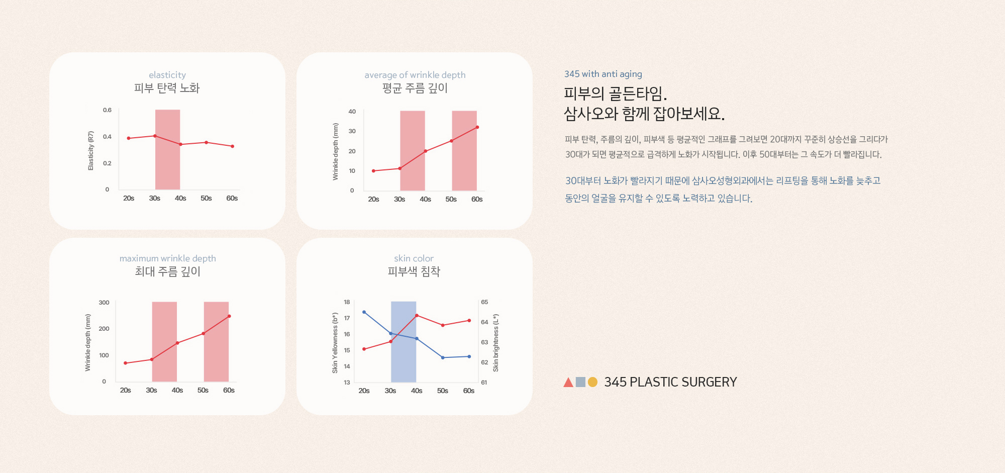 피부의 골든타임. 삼사오와 함께 잡아보세요. 피부 탄력, 주름의 깊이, 피부색 등 평균적인 그래프를 그려보면 20대까지 꾸준히 상승선을 그리다가 30대가 되면 평균적으로 급격하게 노화가 시작됩니다. 이후 50대부터는 그 속도가 더 빨라집니다.