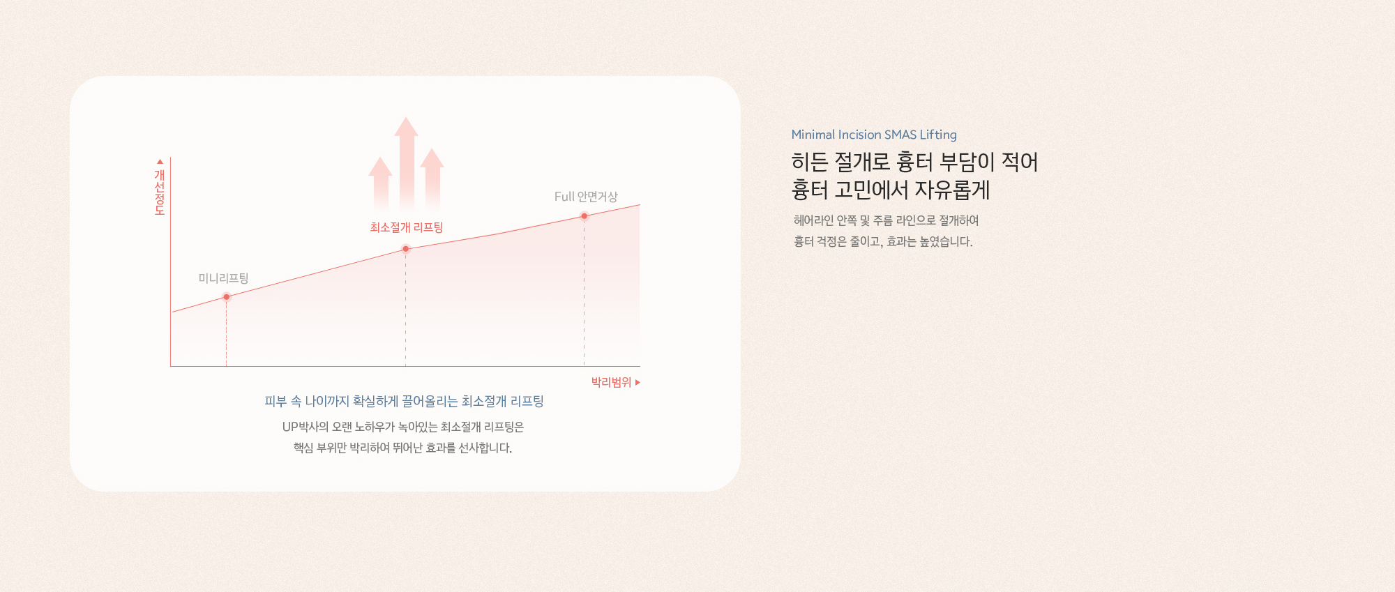 히든 절개로 흉터 부담이 적어 흉터 고민에서 자유롭게! 헤어라인 안쪽 및 주름 라인으로 절개하여 흉터 걱정은 줄이고, 효과는 높였습니다.